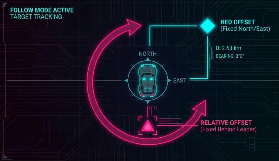 Diagram contrasting NED vs Relative offsets in Follow Mode.