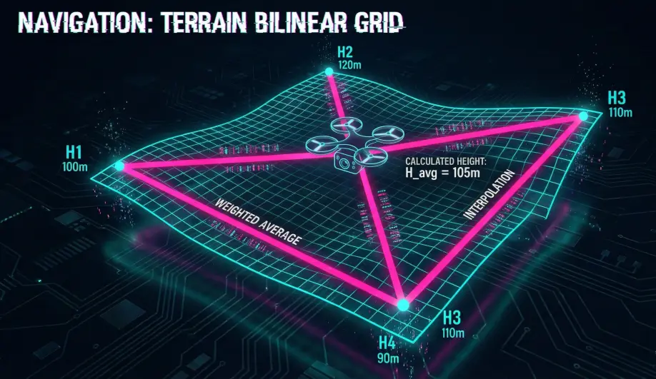 3D diagram showing bilinear interpolation of terrain height from grid points.