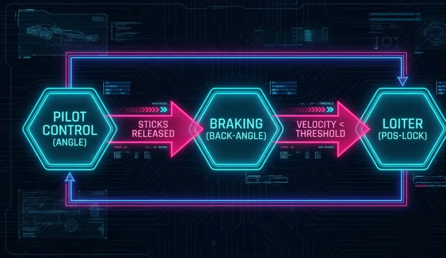 State machine flowchart for PosHold mode showing transitions between Pilot Control, Braking, and Loiter.