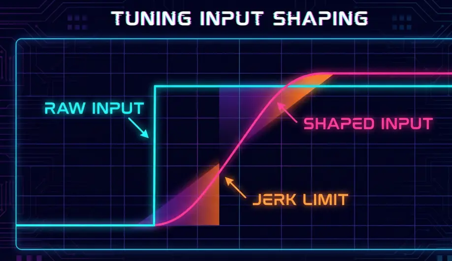 Graph comparing a raw Step Input with a Jerk-Limited S-Curve input.